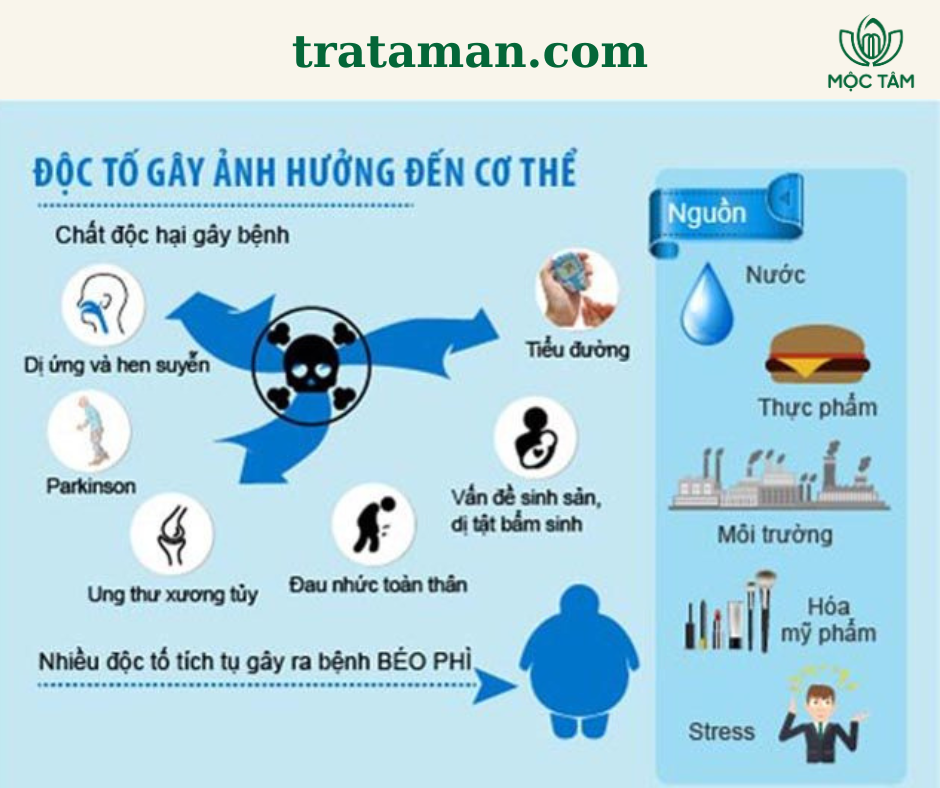 Hệ quả của độc tố gây ra
