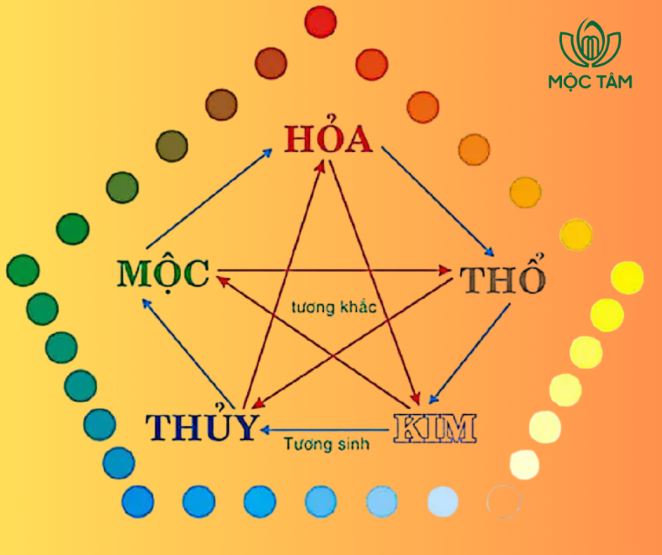 Tóm tắt ngũ hành tương sinh tương khắc